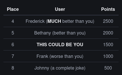 A screenshot of an example Pay2Win scoreboard. At the top of the scoreboard, you can see 4th place. You cannot see 1st, 2nd, or 3rd place. In 4th place is Frederick (with “MUCH better than you” in parentheses) with 2500 points. In 5th place is Bethany (with “better than you” in parentheses) with 2000 points. In 6th place, bold text says “THIS COULD BE YOU” with 1500 points. In 7th place is Frank (with “worse than you” in parentheses) with 1000 points. In 8th place is Johnny (with “a complete joke” in parentheses) with 500 points.